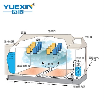 步入式復(fù)性綜合鹽霧試驗(yàn)箱